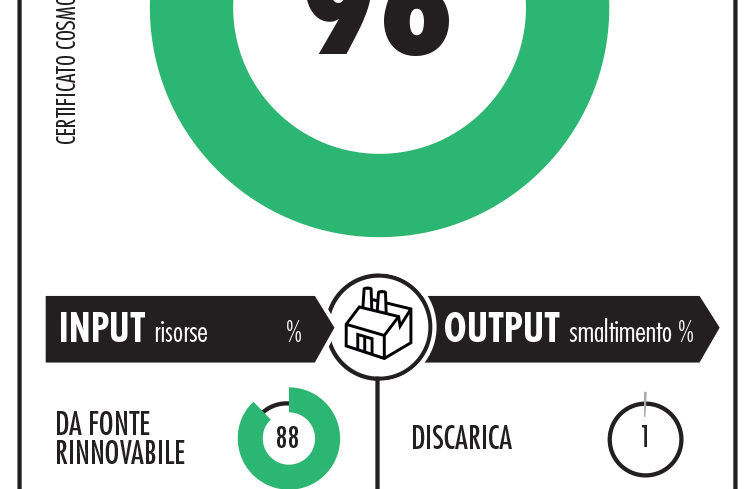 Certificazione COSMOB “Circolarità del prodotto arredo”